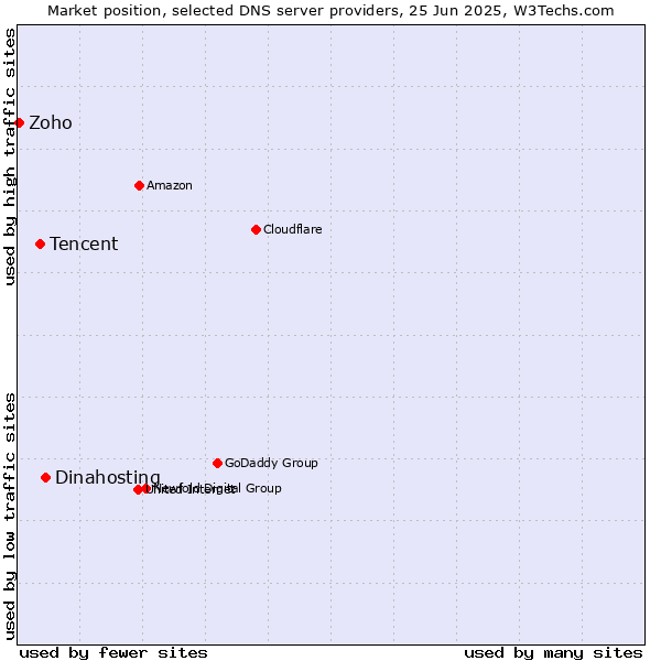Market position of Dinahosting vs. Tencent vs. Zoho