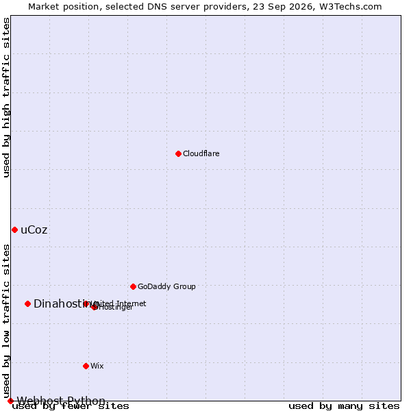 Market position of Dinahosting vs. uCoz vs. Webhost Python