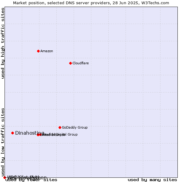 Market position of Dinahosting vs. Webhost Python vs. UPC Slovakia