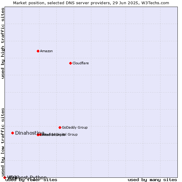 Market position of Dinahosting vs. Webhost Python vs. VDX