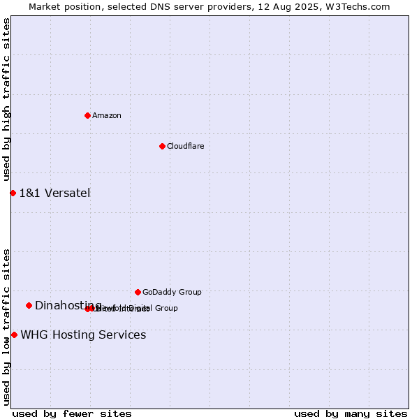 Market position of Dinahosting vs. WHG Hosting Services vs. 1&1 Versatel