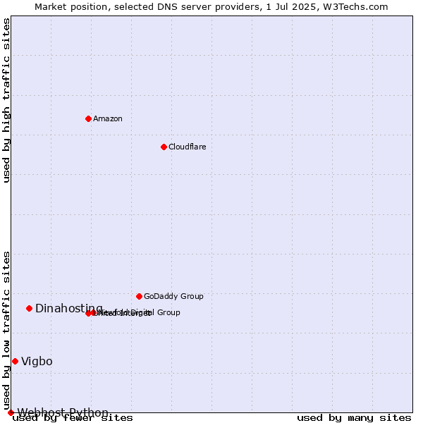 Market position of Dinahosting vs. Vigbo vs. Webhost Python