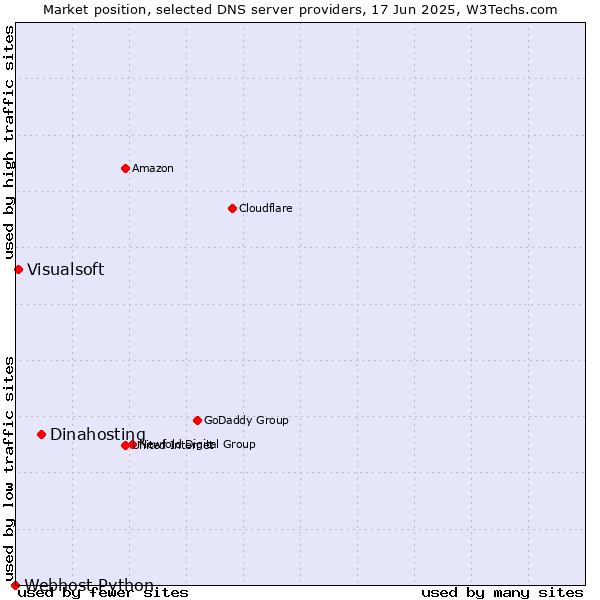 Market position of Dinahosting vs. Visualsoft vs. Webhost Python