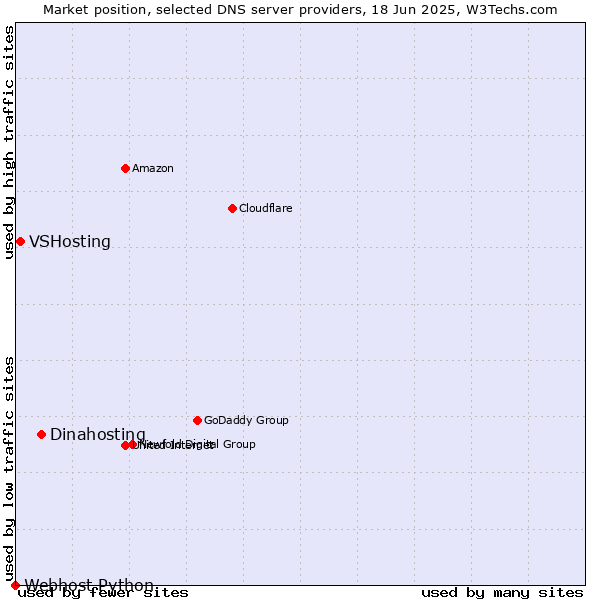 Market position of Dinahosting vs. VSHosting vs. Webhost Python
