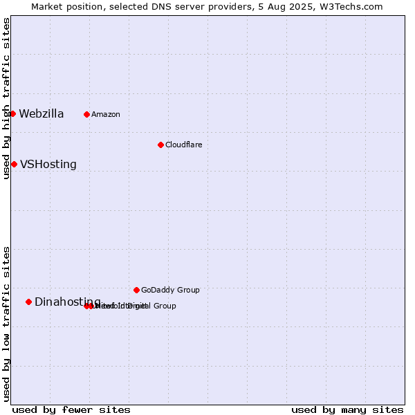 Market position of Dinahosting vs. VSHosting vs. Webzilla