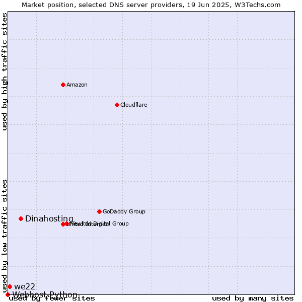 Market position of Dinahosting vs. we22 vs. Webhost Python