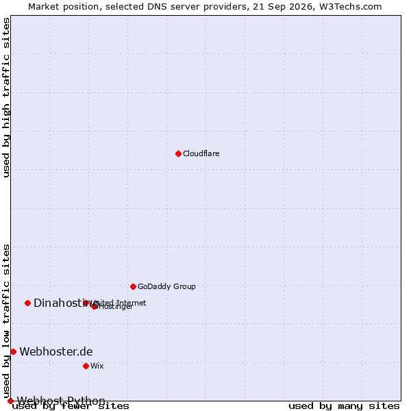 Market position of Dinahosting vs. Webhoster.de vs. Webhost Python