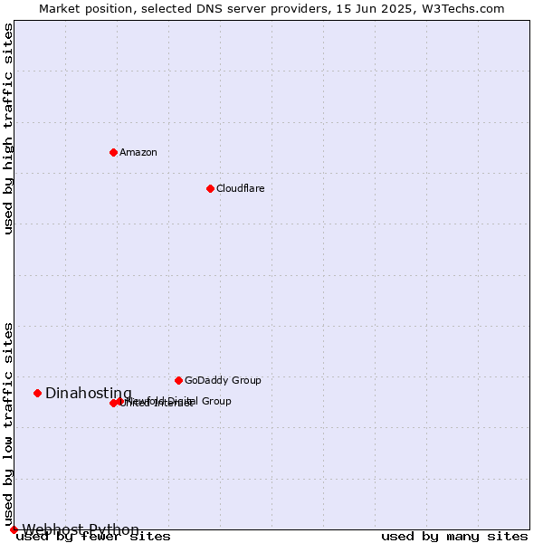 Market position of Dinahosting vs. Webhost Python