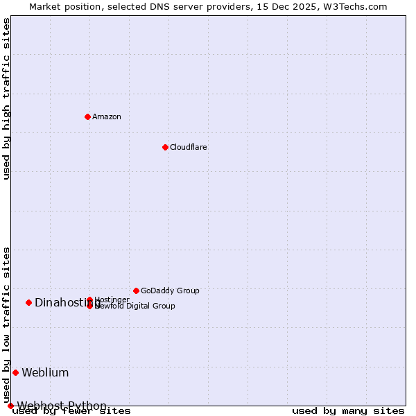 Market position of Dinahosting vs. Weblium vs. Webhost Python