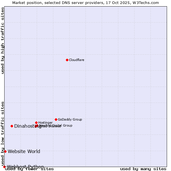 Market position of Dinahosting vs. Website World vs. Webhost Python