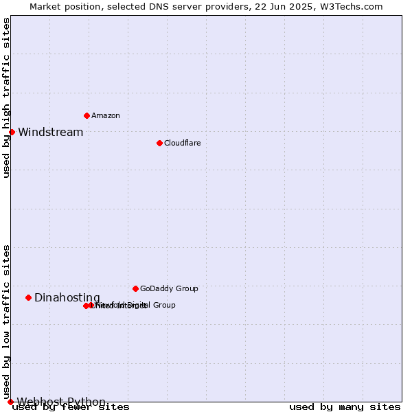 Market position of Dinahosting vs. Windstream vs. Webhost Python