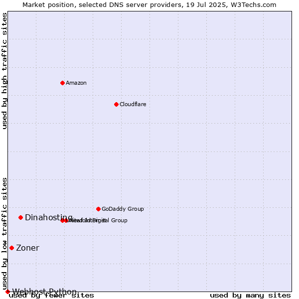 Market position of Dinahosting vs. Zoner vs. Webhost Python