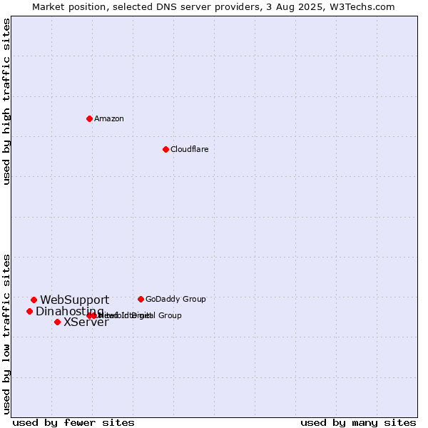 Market position of XServer vs. WebSupport vs. Dinahosting