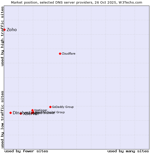 Market position of XServer vs. Dinahosting vs. Zoho
