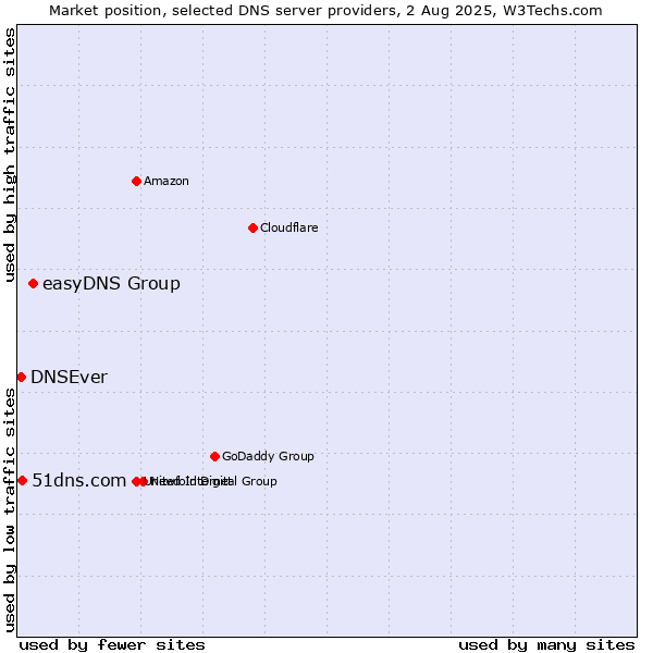 Market position of easyDNS Group vs. 51dns.com vs. DNSEver