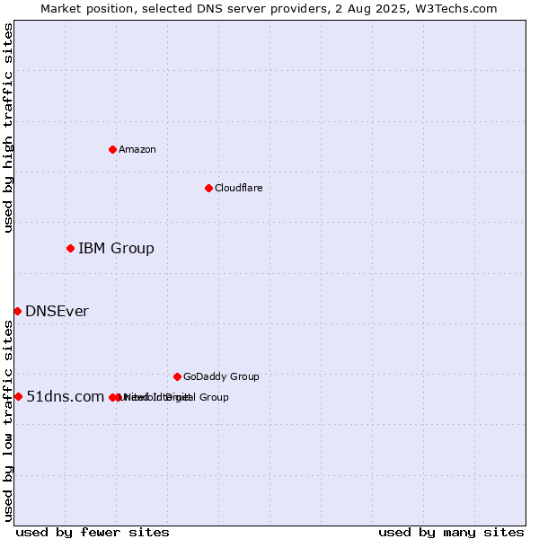 Market position of IBM Group vs. 51dns.com vs. DNSEver