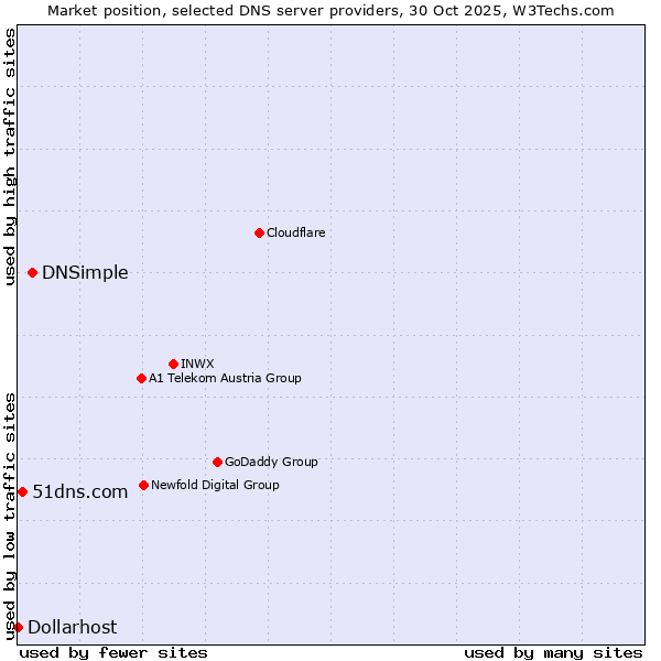 Market position of DNSimple vs. 51dns.com vs. Dollarhost