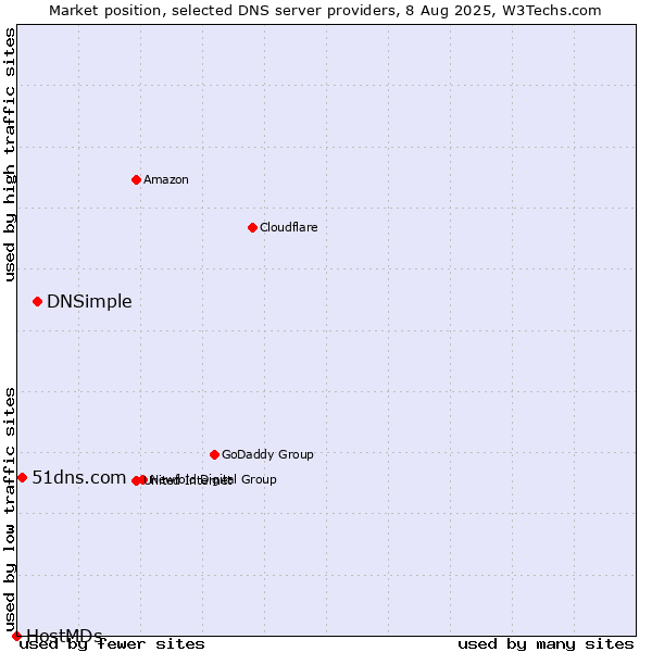 Market position of DNSimple vs. 51dns.com vs. HostMDs
