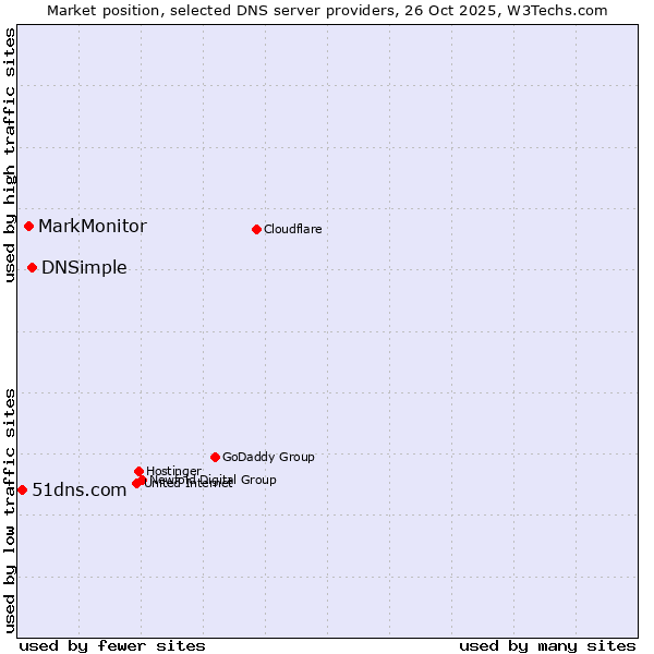 Market position of DNSimple vs. MarkMonitor vs. 51dns.com