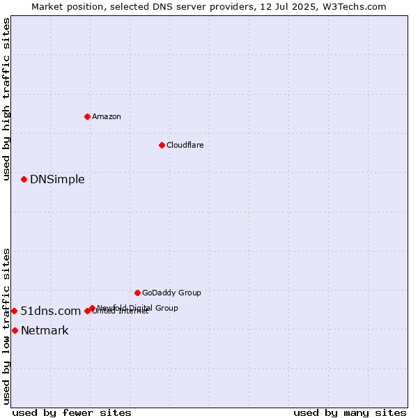 Market position of DNSimple vs. Netmark vs. 51dns.com