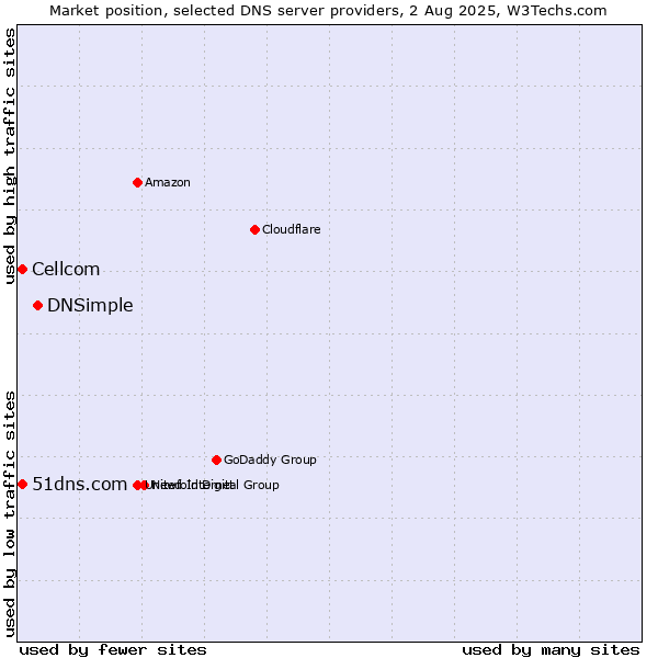 Market position of DNSimple vs. 51dns.com vs. Cellcom