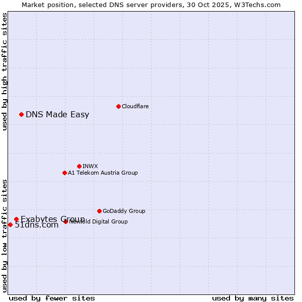 Market position of DNS Made Easy vs. Exabytes Group vs. 51dns.com