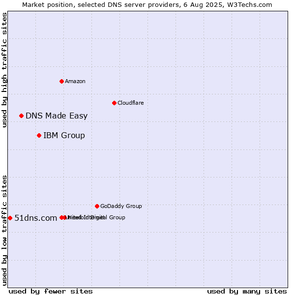 Market position of IBM Group vs. DNS Made Easy vs. 51dns.com
