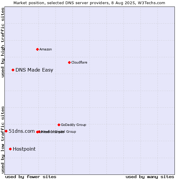 Market position of DNS Made Easy vs. Hostpoint vs. 51dns.com