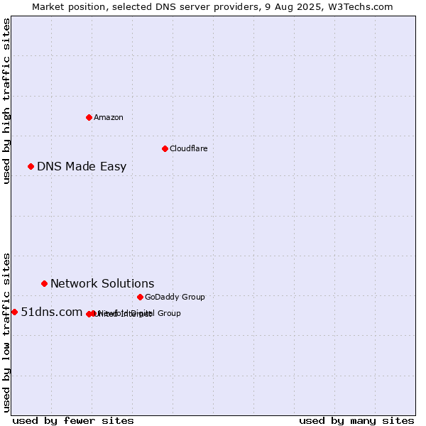 Market position of Network Solutions vs. DNS Made Easy vs. 51dns.com