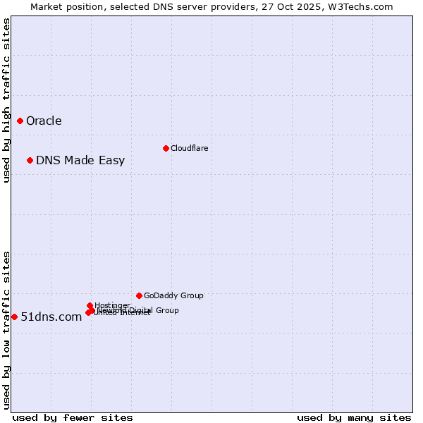 Market position of DNS Made Easy vs. Oracle vs. 51dns.com