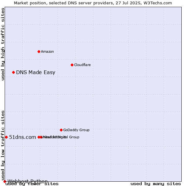 Market position of DNS Made Easy vs. 51dns.com vs. Webhost Python