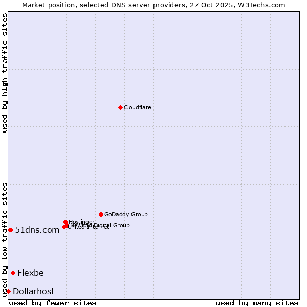 Market position of Flexbe vs. 51dns.com vs. Dollarhost