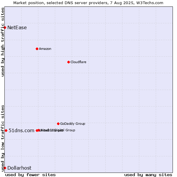 Market position of 51dns.com vs. NetEase vs. Dollarhost