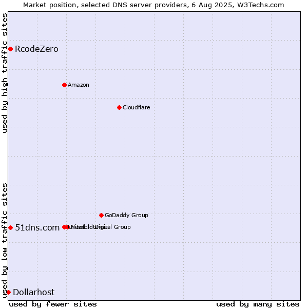 Market position of 51dns.com vs. RcodeZero vs. Dollarhost