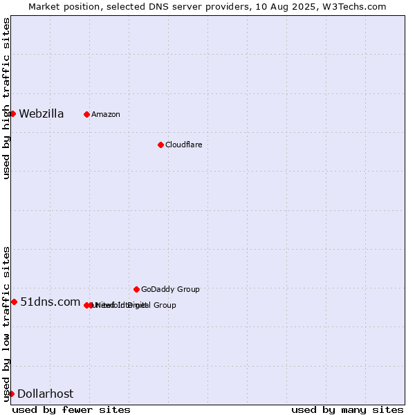 Market position of 51dns.com vs. Webzilla vs. Dollarhost