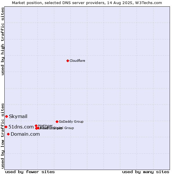 Market position of Domain.com vs. Skymail vs. 51dns.com