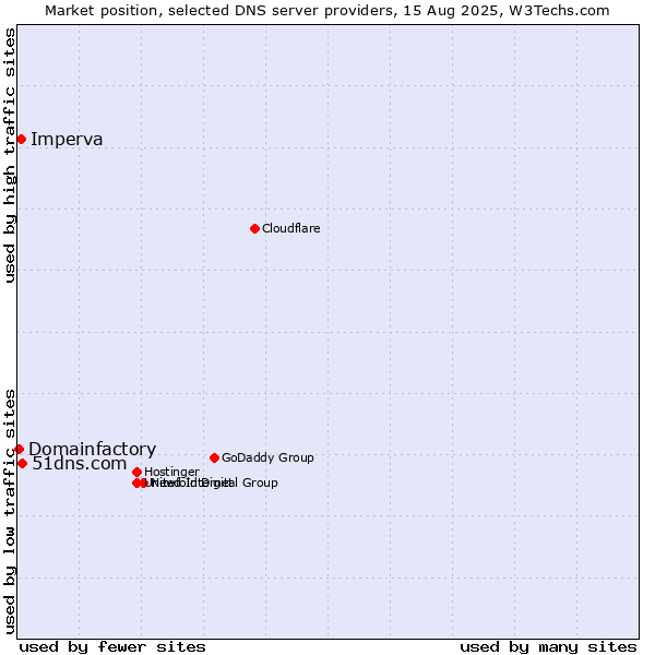 Market position of 51dns.com vs. Imperva vs. Domainfactory