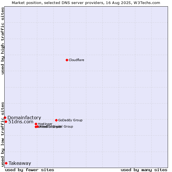 Market position of Takeaway vs. 51dns.com vs. Domainfactory