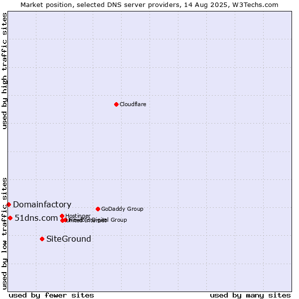 Market position of SiteGround vs. 51dns.com vs. Domainfactory