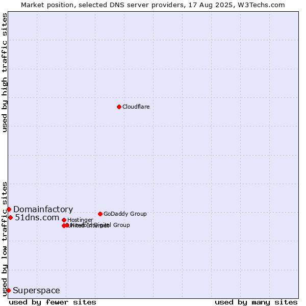 Market position of 51dns.com vs. Domainfactory vs. Superspace