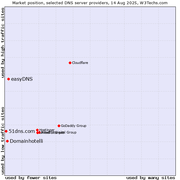 Market position of easyDNS vs. Domainhotelli vs. 51dns.com