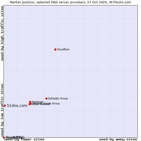 Market position of 51dns.com vs. Duck DNS vs. HostMDs