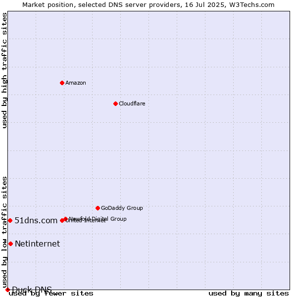 Market position of Netinternet vs. 51dns.com vs. Duck DNS