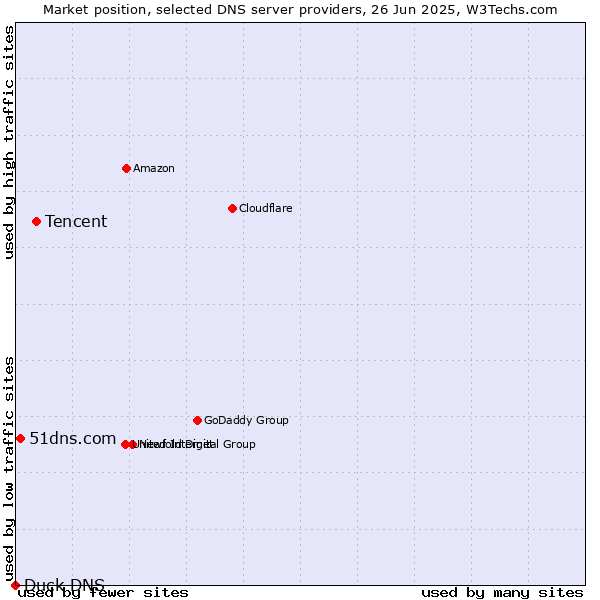 Market position of Tencent vs. 51dns.com vs. Duck DNS