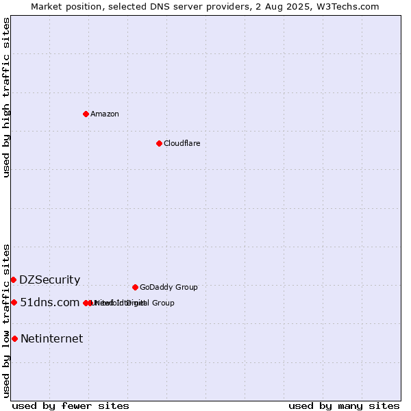 Market position of Netinternet vs. 51dns.com vs. DZSecurity