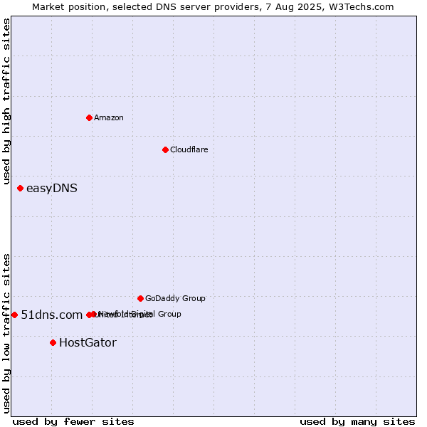 Market position of HostGator vs. easyDNS vs. 51dns.com