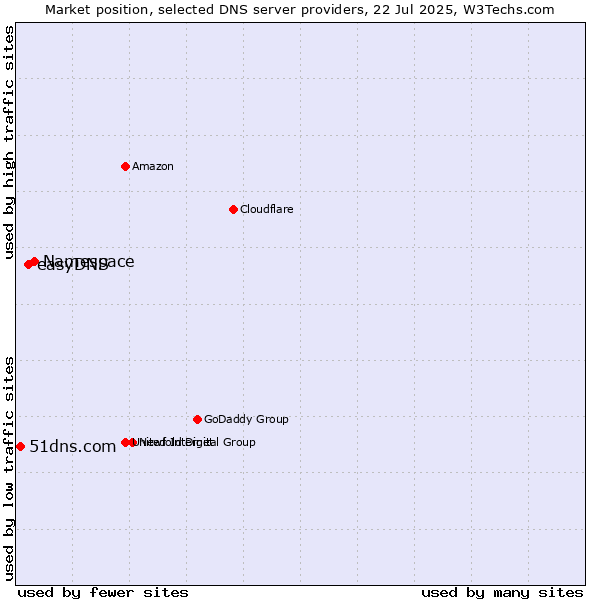 Market position of Namespace vs. easyDNS vs. 51dns.com