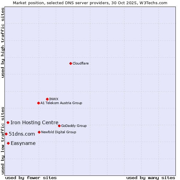 Market position of Easyname vs. Iron Hosting Centre vs. 51dns.com