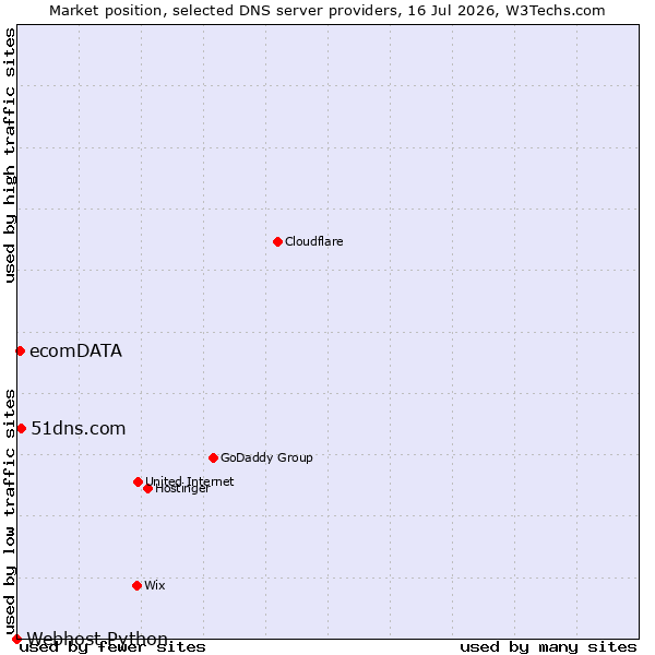 Market position of 51dns.com vs. ecomDATA vs. Webhost Python