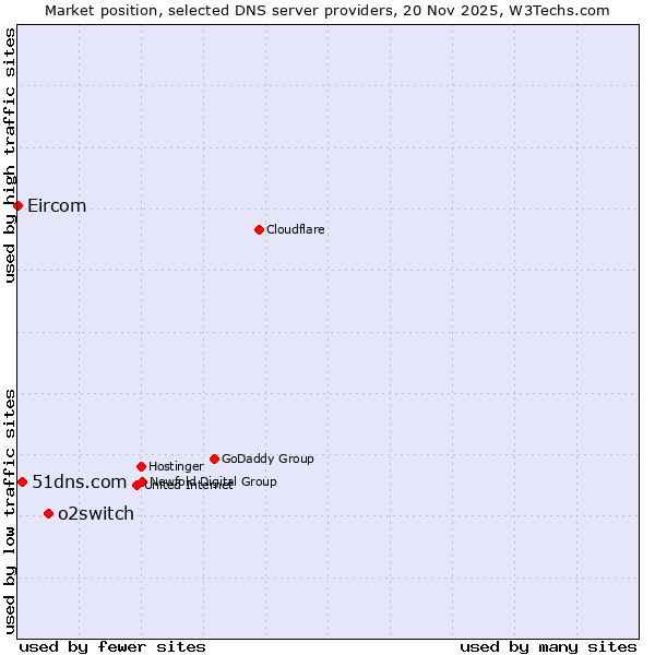 Market position of o2switch vs. 51dns.com vs. Eircom